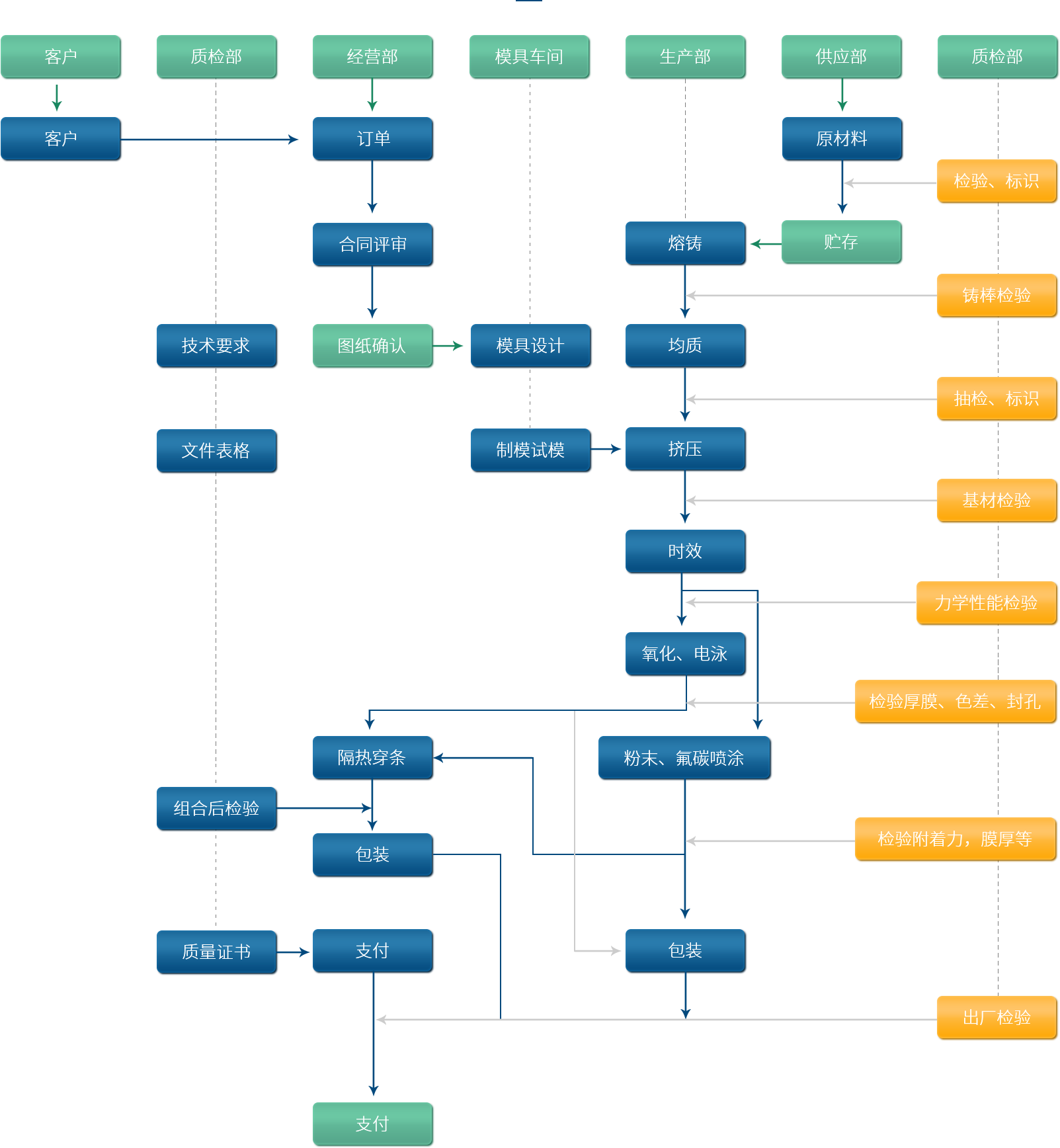 鋁型材定制開模鋁型材生產品質控制流程圖