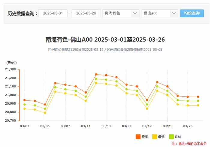 1742980541318843.jpg 2025年3月份南海靈通鋁錠價(jià)格走勢(shì).jpg