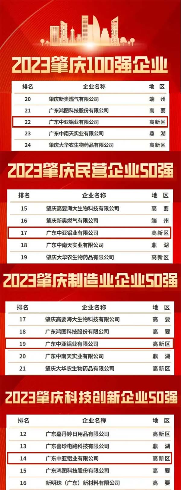 1730452012724569.jpg 中亞鋁業(yè)2023肇慶企業(yè)100強